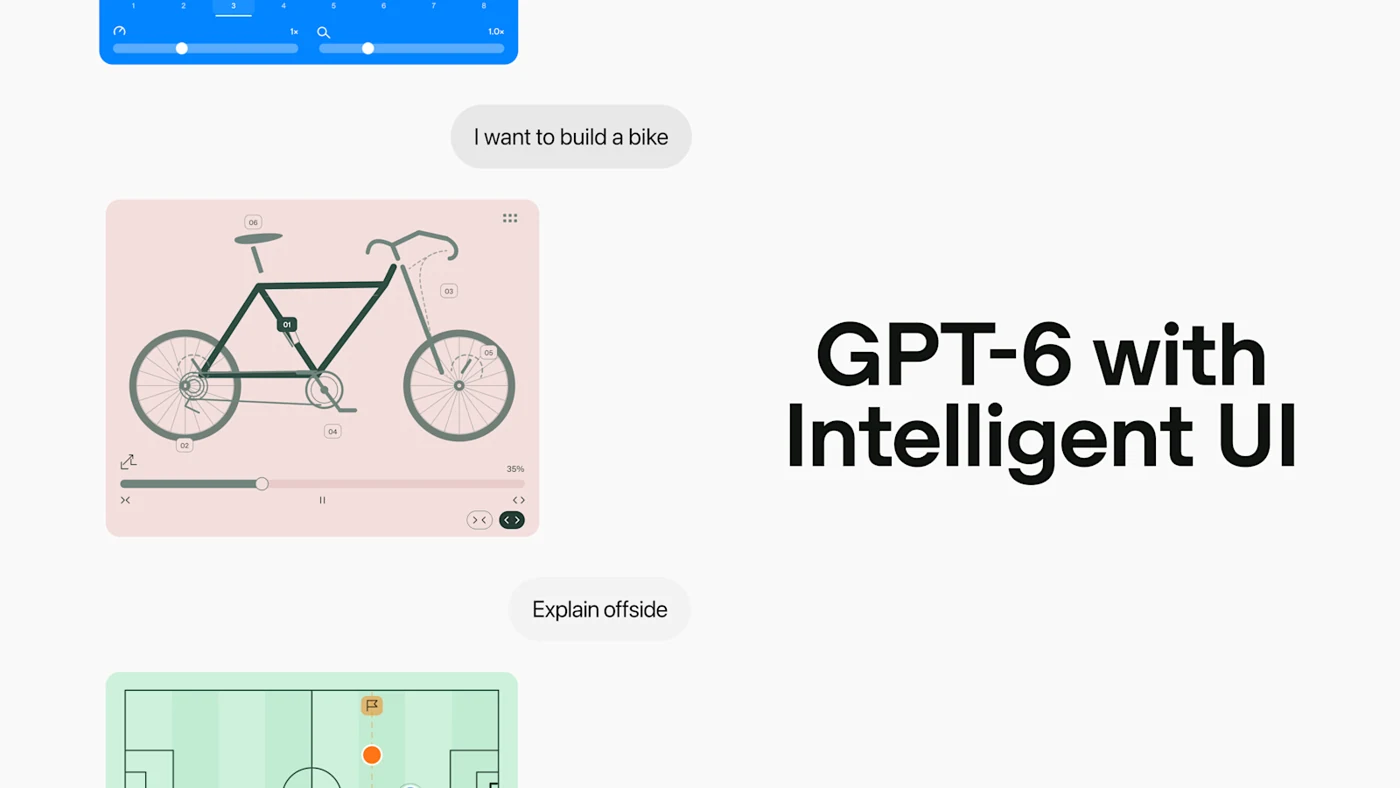 OpenAI 官方 GPT-6 与 Intelligent UI 宣传图，展示自行车交互回答